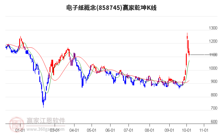 858745电子纸赢家乾坤K线工具