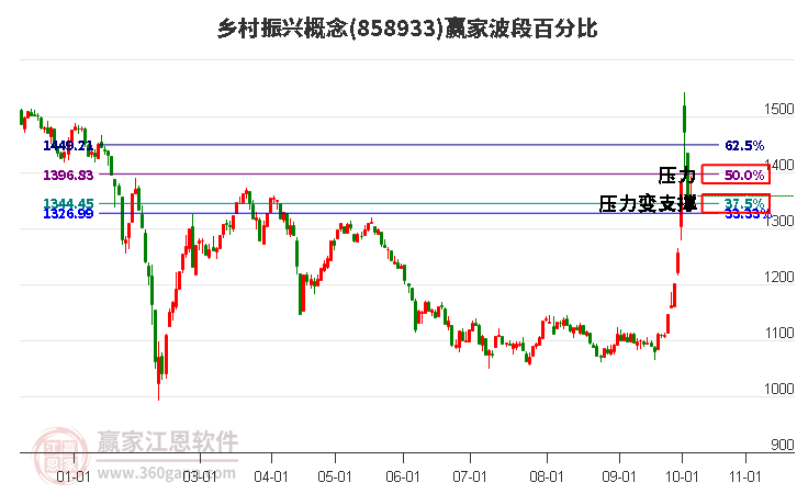 乡村振兴概念赢家波段百分比工具