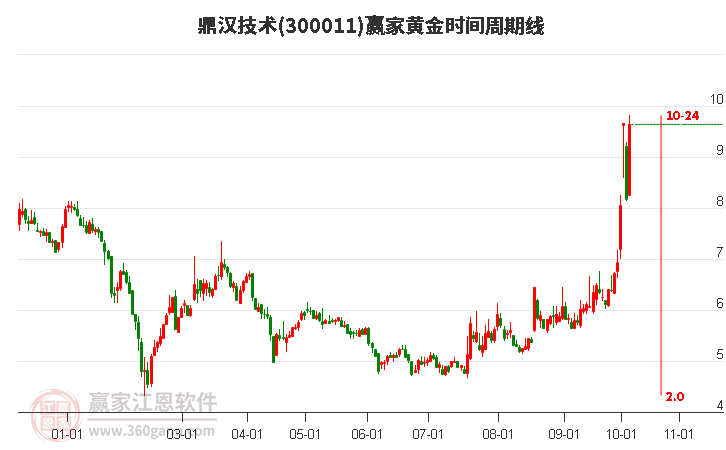 300011鼎汉技术黄金时间周期线工具