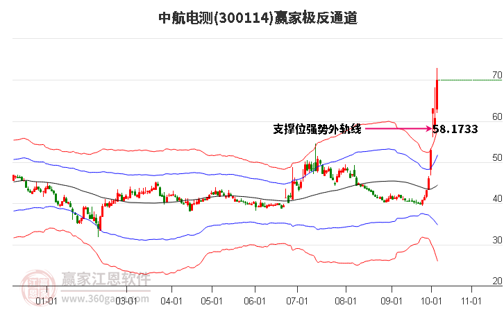 300114中航电测赢家极反通道工具