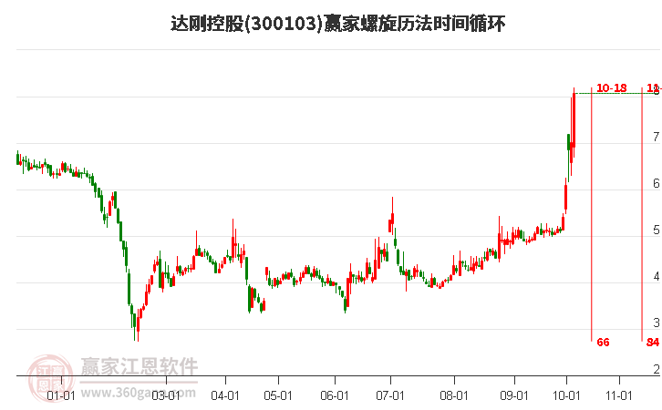 300103达刚控股螺旋历法时间循环工具