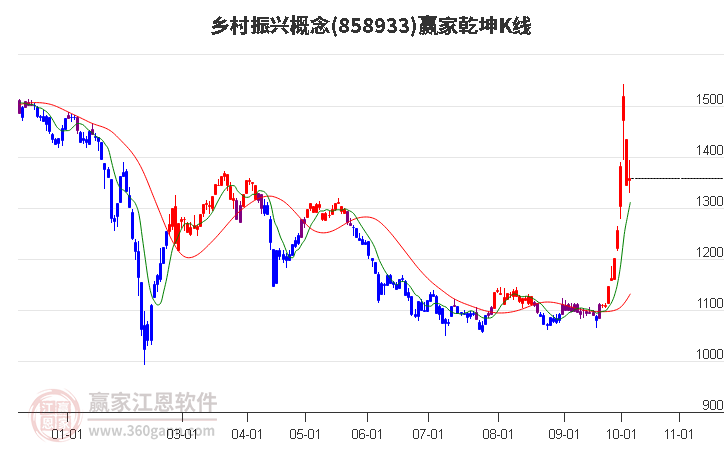 858933乡村振兴赢家乾坤K线工具