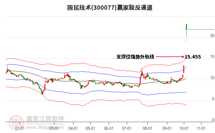 300077国民技术赢家极反通道工具