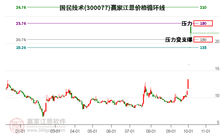 300077国民技术江恩价格循环线工具