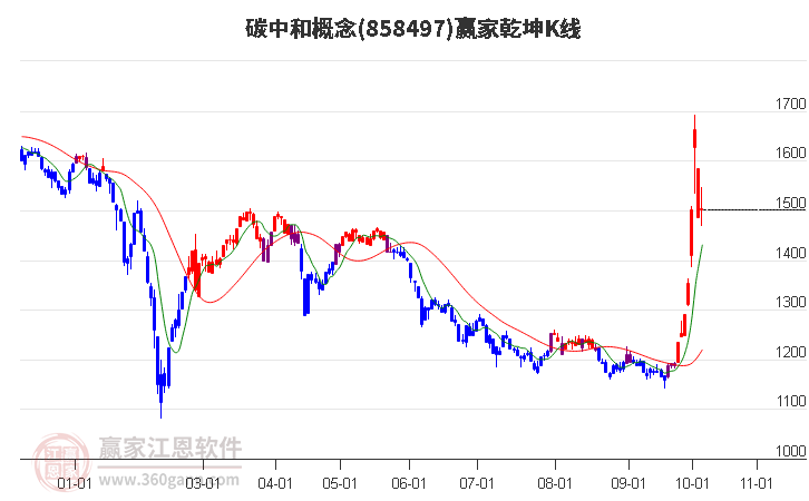 858497碳中和赢家乾坤K线工具