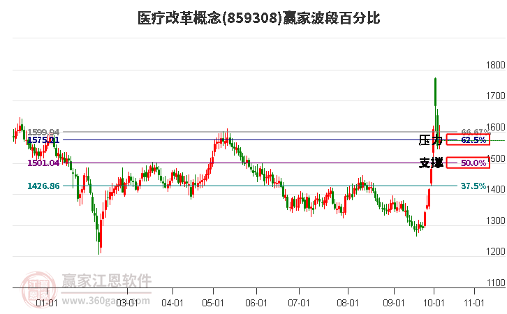 医疗改革概念赢家波段百分比工具