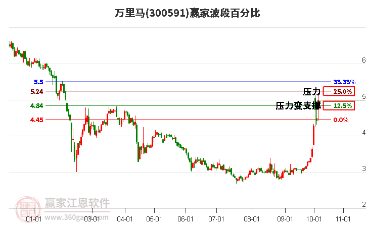 300591万里马波段百分比工具