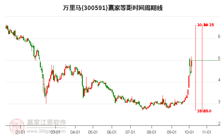 300591万里马等距时间周期线工具