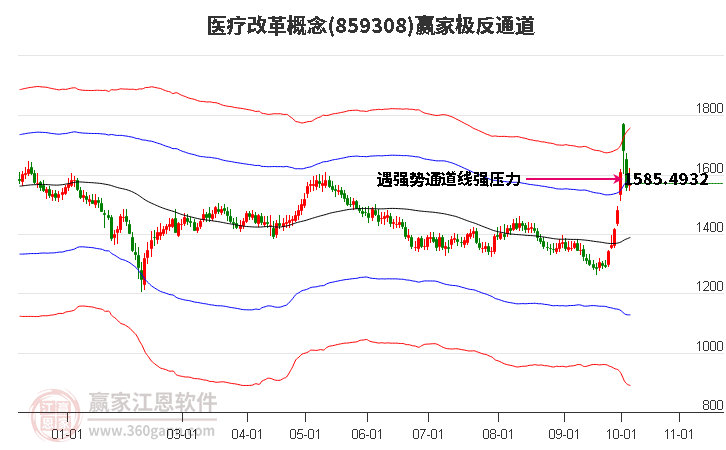 859308医疗改革赢家极反通道工具