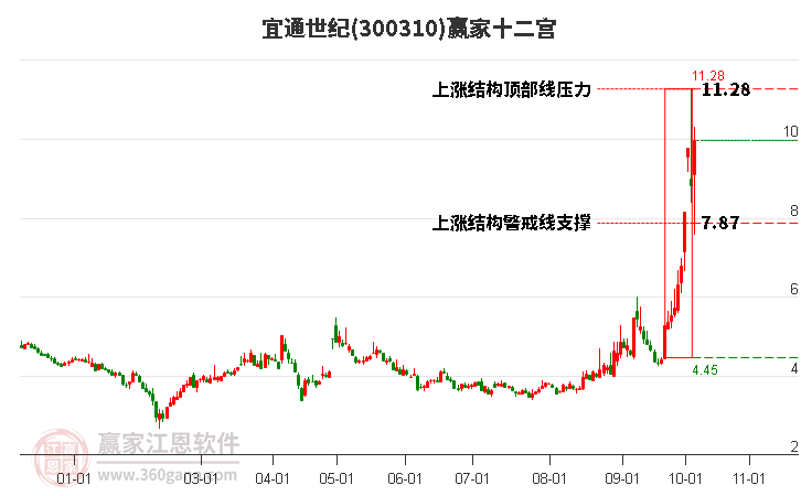 300310宜通世纪赢家十二宫工具