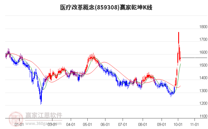 859308医疗改革赢家乾坤K线工具