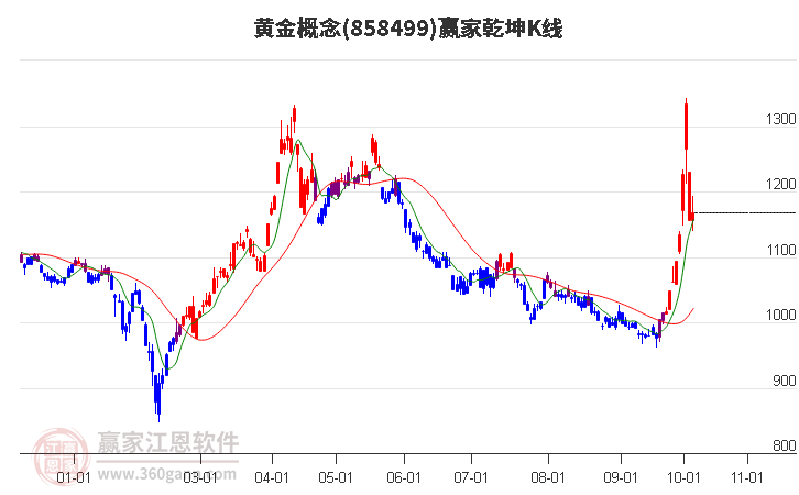 858499黄金赢家乾坤K线工具