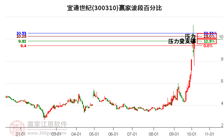 300310宜通世纪波段百分比工具