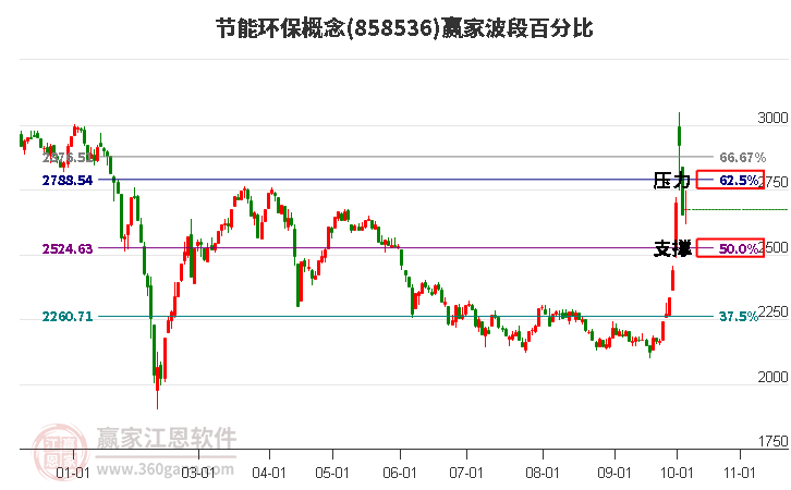 节能环保概念赢家波段百分比工具