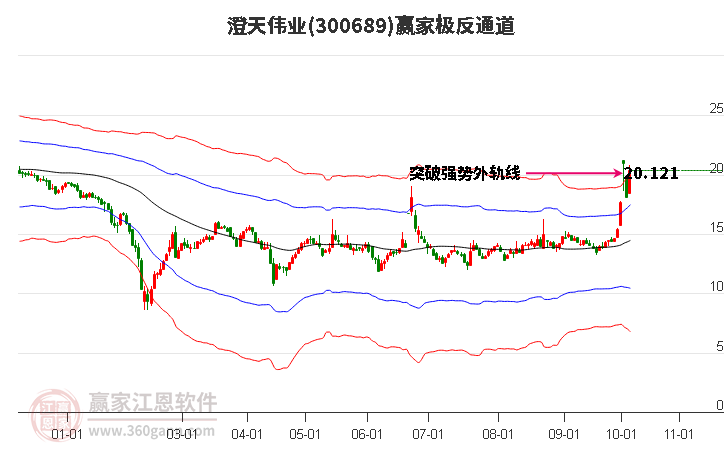 300689澄天伟业赢家极反通道工具