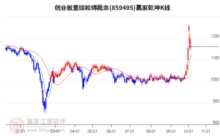 859495创业板重组松绑赢家乾坤K线工具