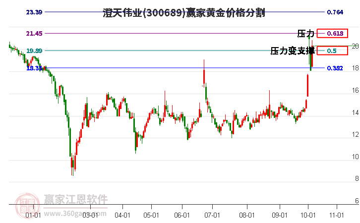 300689澄天伟业黄金价格分割工具