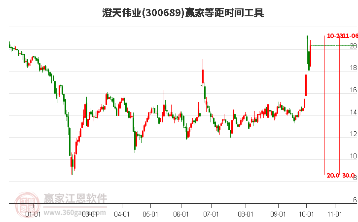 300689澄天伟业等距时间周期线工具