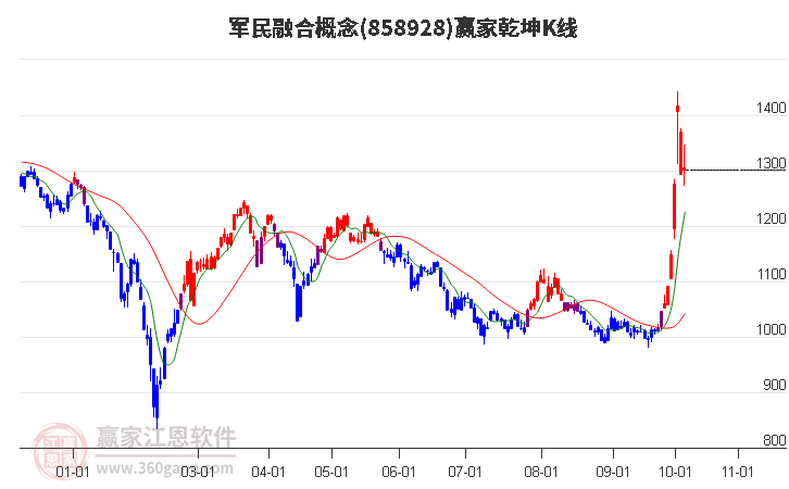 858928军民融合赢家乾坤K线工具