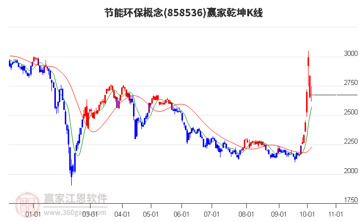 858536节能环保赢家乾坤K线工具