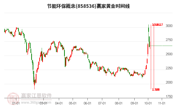 节能环保概念赢家黄金时间周期线工具