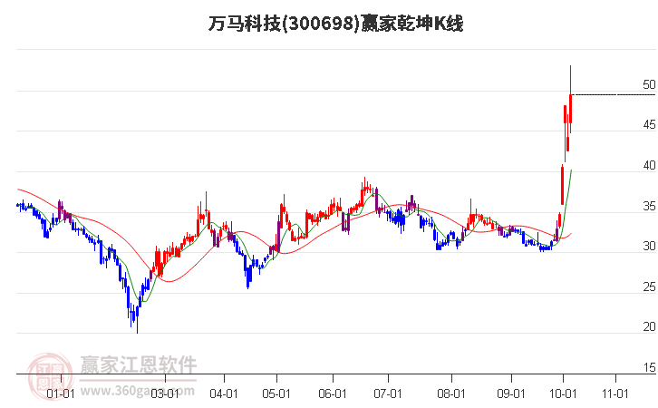 300698万马科技赢家乾坤K线工具