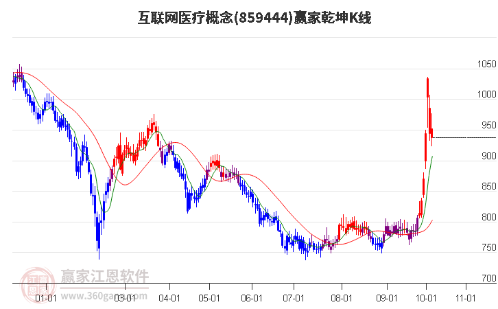 859444互联网医疗赢家乾坤K线工具