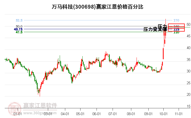 300698万马科技江恩价格百分比工具