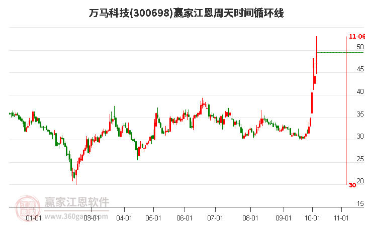 300698万马科技江恩周天时间循环线工具