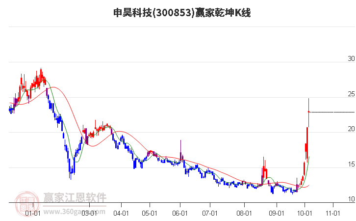 300853申昊科技赢家乾坤K线工具