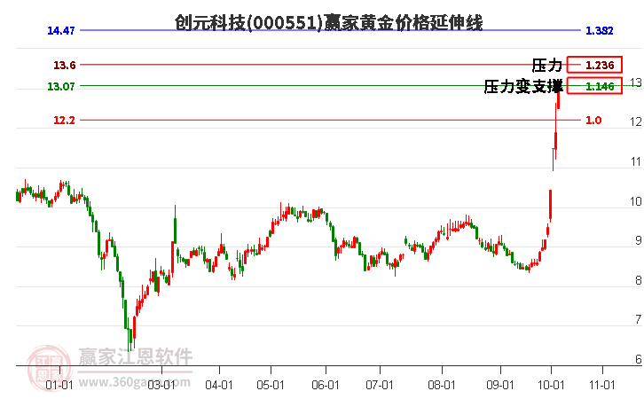 000551创元科技黄金价格延伸线工具