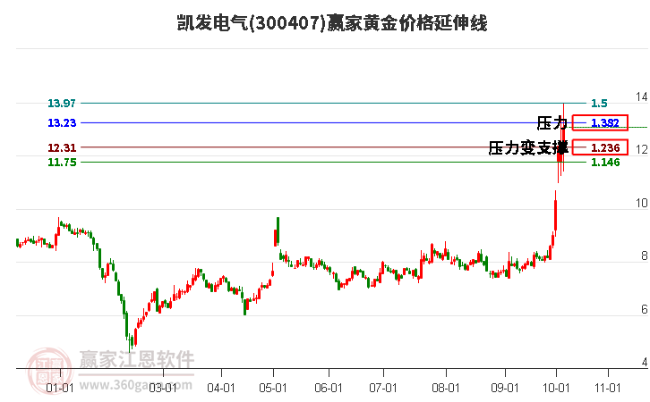 300407凯发电气黄金价格延伸线工具