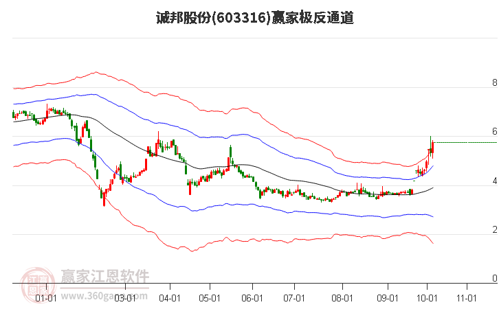 603316诚邦股份赢家极反通道工具