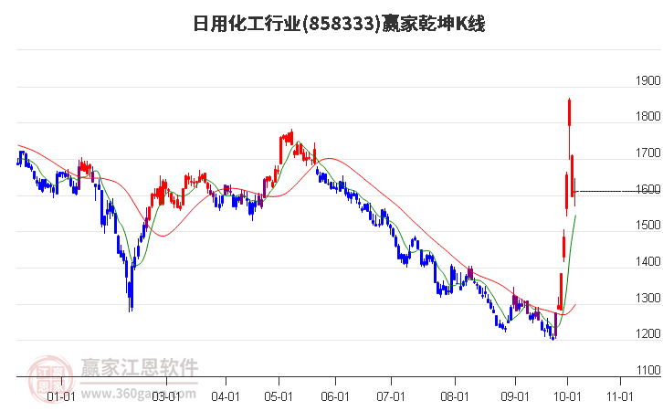 858333日用化工赢家乾坤K线工具