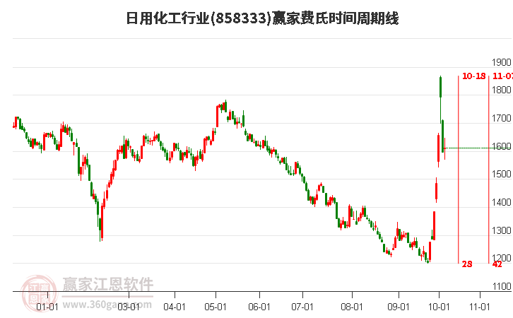 日用化工行业赢家费氏时间周期线工具