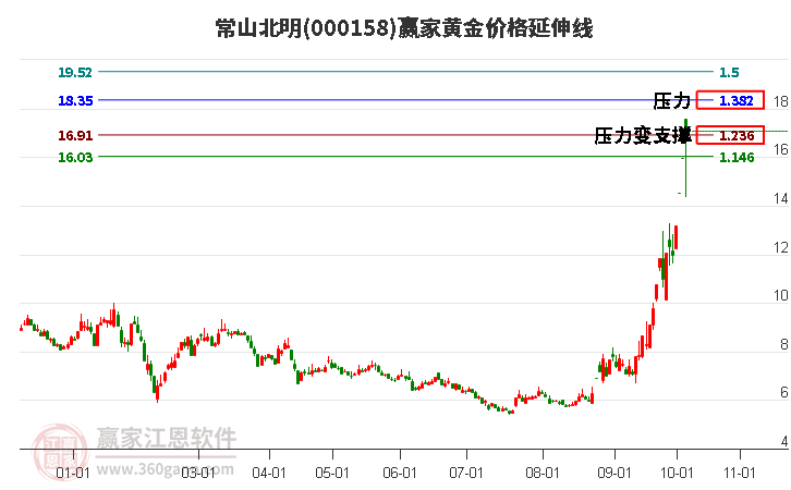 000158常山北明黄金价格延伸线工具