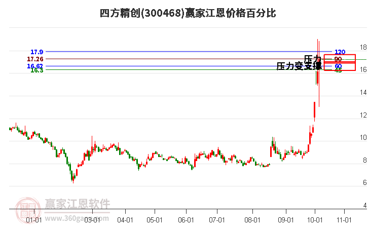 300468四方精创江恩价格百分比工具