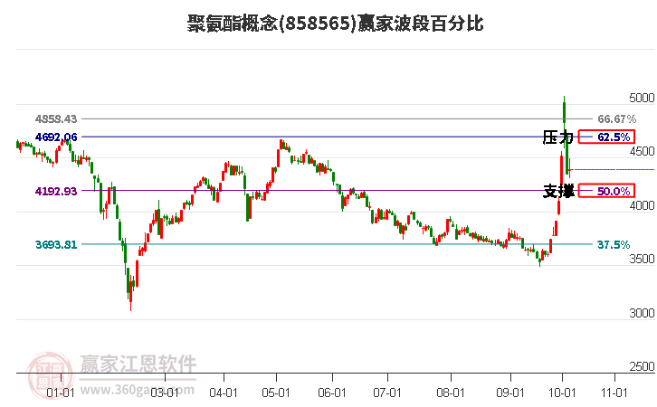 聚氨酯概念赢家波段百分比工具