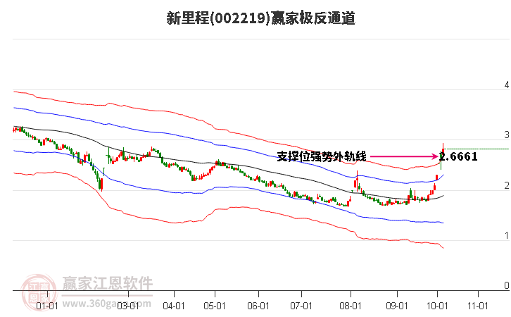 002219新里程赢家极反通道工具