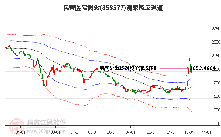 858577民营医院赢家极反通道工具