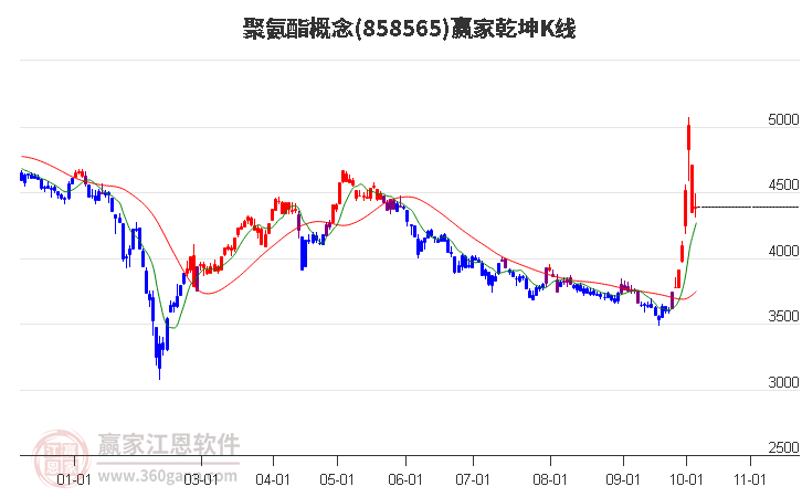 858565聚氨酯赢家乾坤K线工具