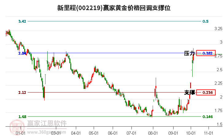 002219新里程黄金价格回调支撑位工具