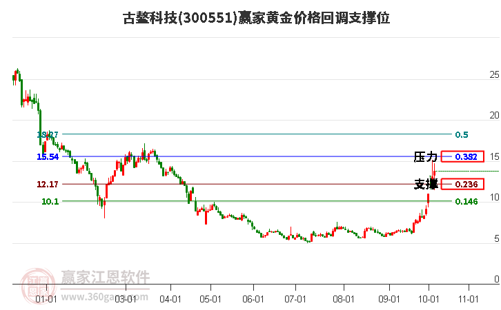 300551古鳌科技黄金价格回调支撑位工具