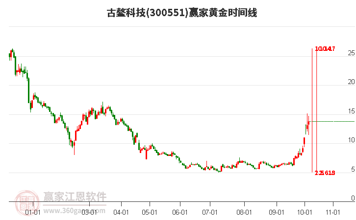 300551古鳌科技黄金时间周期线工具