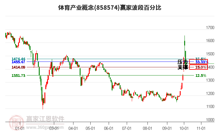 体育产业概念赢家波段百分比工具