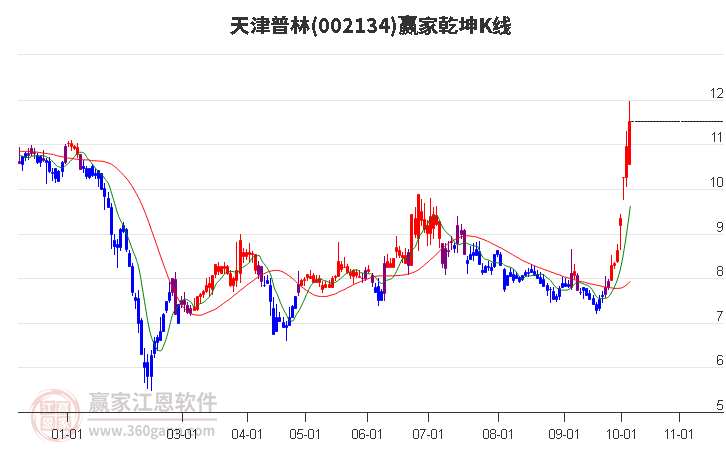 002134天津普林赢家乾坤K线工具