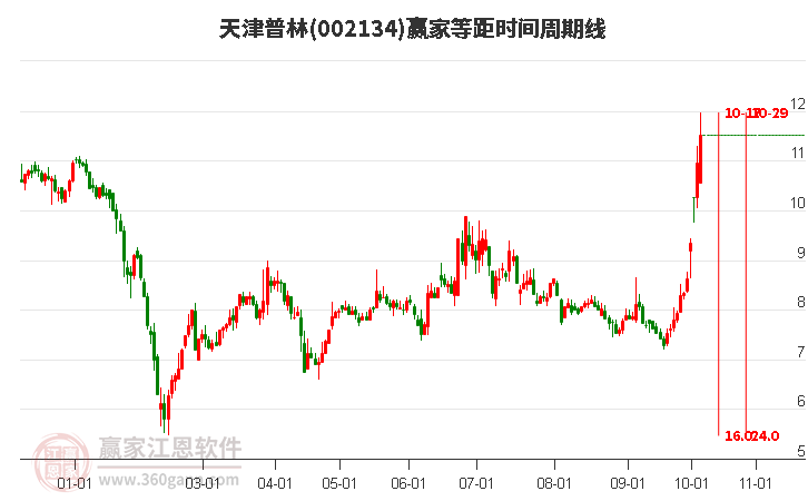 002134天津普林等距时间周期线工具