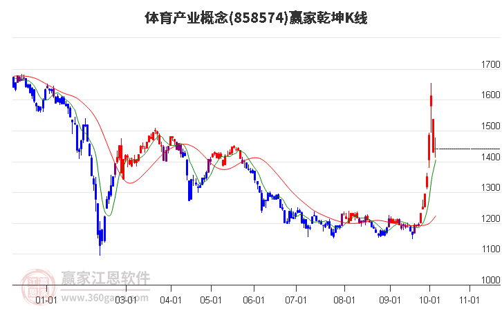 858574体育产业赢家乾坤K线工具