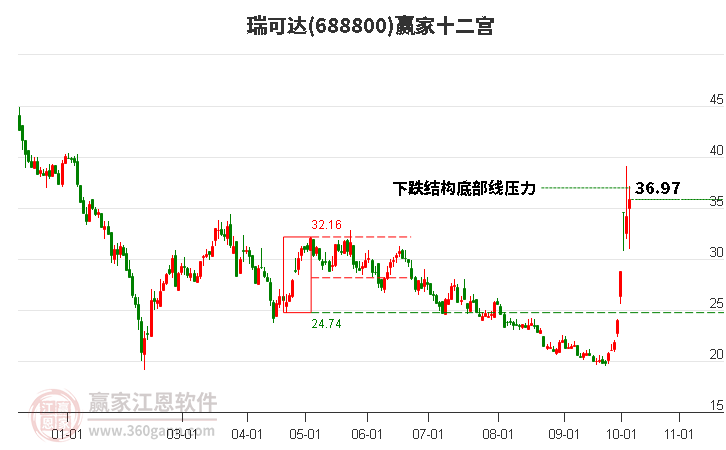 688800瑞可达赢家十二宫工具