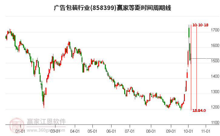 广告包装行业赢家等距时间周期线工具